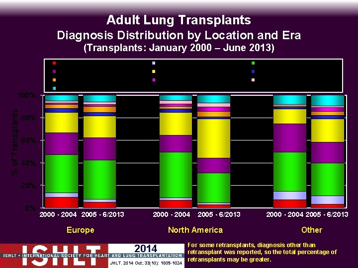 Adult Lung Transplants Diagnosis Distribution by Location and Era (Transplants: January 2000 – June