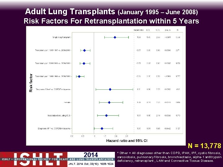 Adult Lung Transplants (January 1995 – June 2008) Risk Factors For Retransplantation within 5