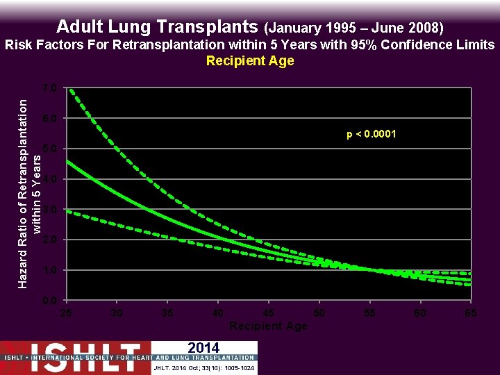 Adult Lung Transplants (January 1995 – June 2008) Risk Factors For Retransplantation within 5
