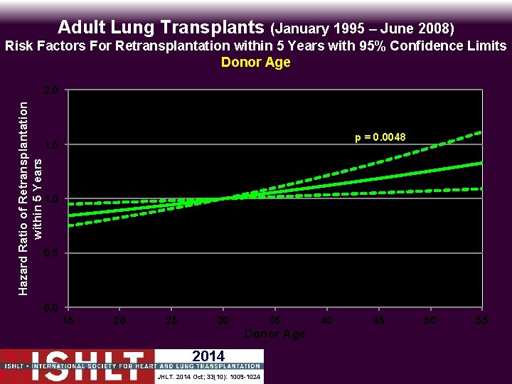 Adult Lung Transplants (January 1995 – June 2008) Risk Factors For Retransplantation within 5