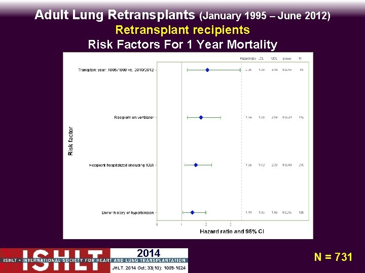 Adult Lung Retransplants (January 1995 – June 2012) Retransplant recipients Risk Factors For 1