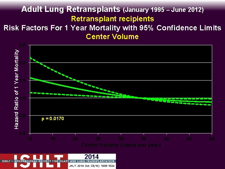 Adult Lung Retransplants (January 1995 – June 2012) Hazard Ratio of 1 Year Mortality