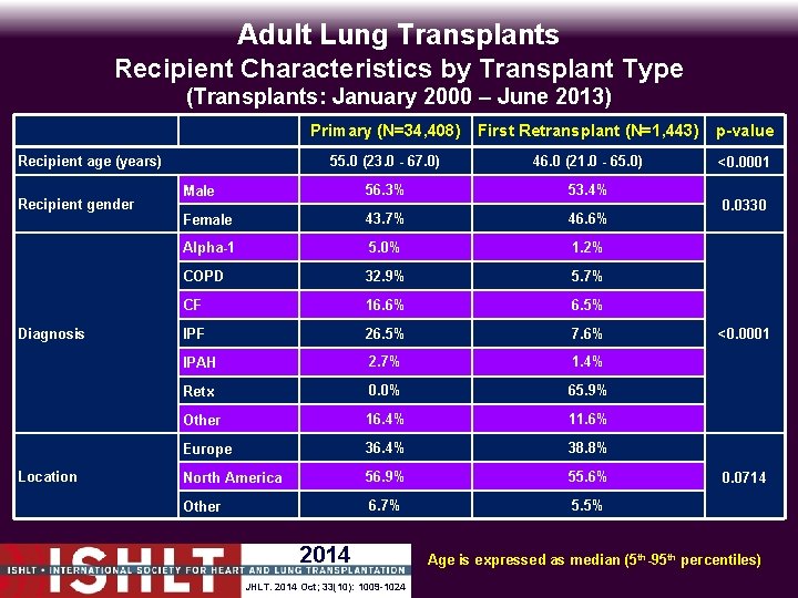 Adult Lung Transplants Recipient Characteristics by Transplant Type (Transplants: January 2000 – June 2013)