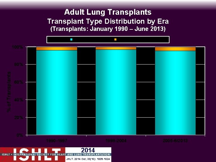 Adult Lung Transplants Transplant Type Distribution by Era (Transplants: January 1990 – June 2013)