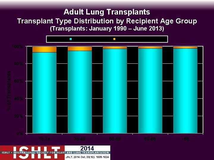 Adult Lung Transplants Transplant Type Distribution by Recipient Age Group (Transplants: January 1990 –