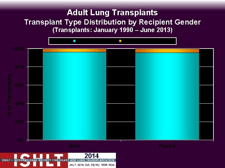 Adult Lung Transplants Transplant Type Distribution by Recipient Gender (Transplants: January 1990 – June