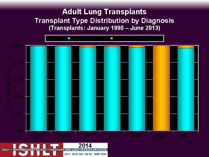 Adult Lung Transplants Transplant Type Distribution by Diagnosis (Transplants: January 1990 – June 2013)