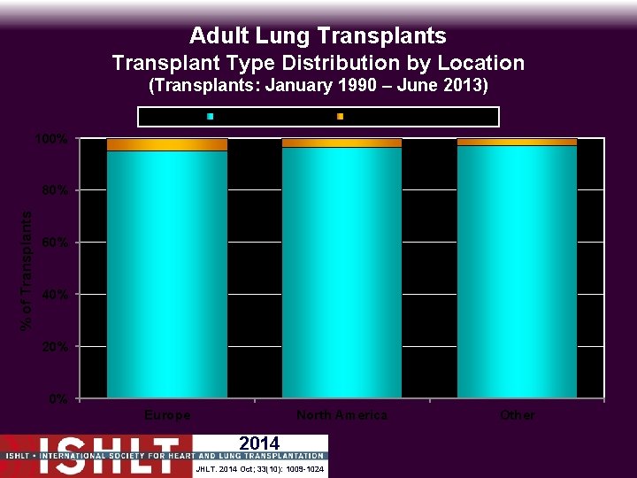 Adult Lung Transplants Transplant Type Distribution by Location (Transplants: January 1990 – June 2013)