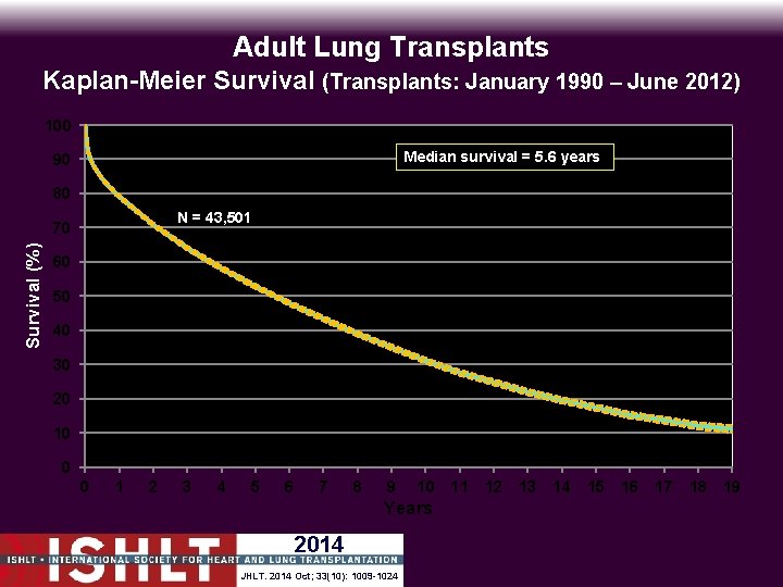 Adult Lung Transplants Kaplan-Meier Survival (Transplants: January 1990 – June 2012) 100 Median survival