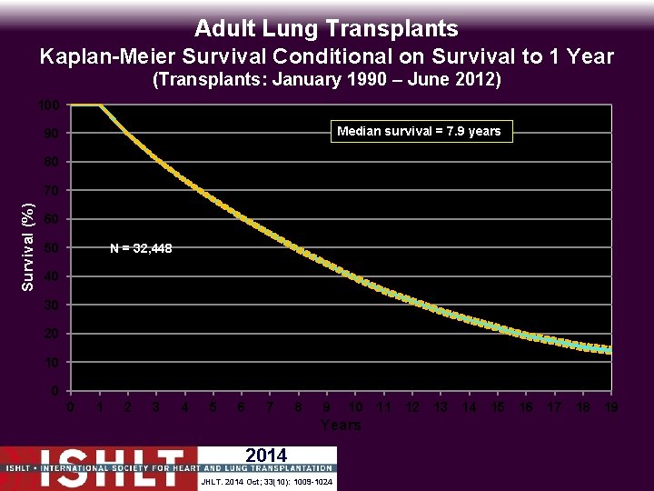 Adult Lung Transplants Kaplan-Meier Survival Conditional on Survival to 1 Year (Transplants: January 1990