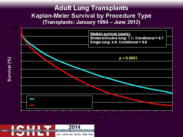 Adult Lung Transplants Kaplan-Meier Survival by Procedure Type (Transplants: January 1994 – June 2012)
