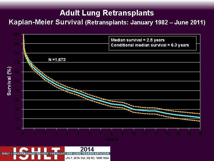 Adult Lung Retransplants Kaplan-Meier Survival (Retransplants: January 1982 – June 2011) 100 Median survival