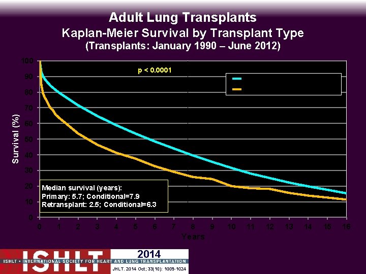 Adult Lung Transplants Kaplan-Meier Survival by Transplant Type (Transplants: January 1990 – June 2012)