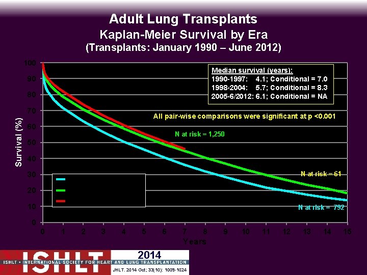 Adult Lung Transplants Kaplan-Meier Survival by Era (Transplants: January 1990 – June 2012) 100