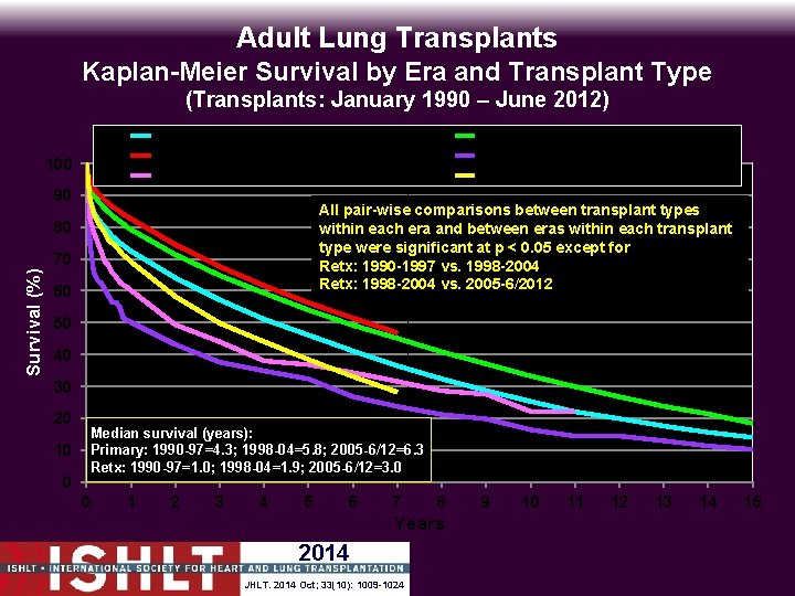 Adult Lung Transplants Kaplan-Meier Survival by Era and Transplant Type (Transplants: January 1990 –