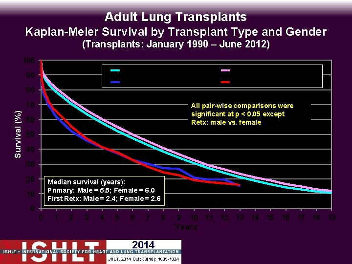 Adult Lung Transplants Kaplan-Meier Survival by Transplant Type and Gender (Transplants: January 1990 –