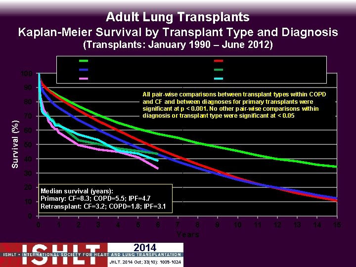 Adult Lung Transplants Kaplan-Meier Survival by Transplant Type and Diagnosis (Transplants: January 1990 –