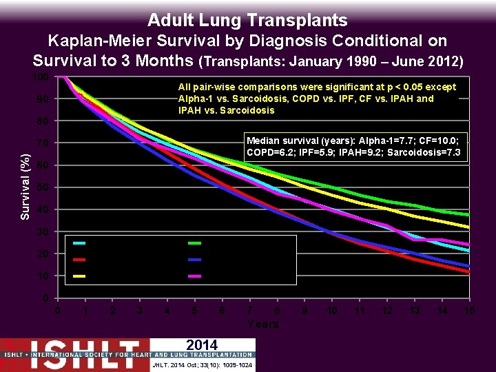 Adult Lung Transplants Kaplan-Meier Survival by Diagnosis Conditional on Survival to 3 Months (Transplants: