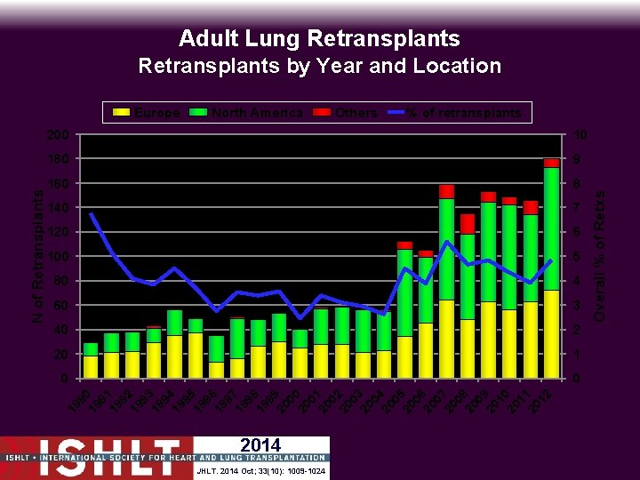 Adult Lung Retransplants by Year and Location Others % of retransplants 10 180 9