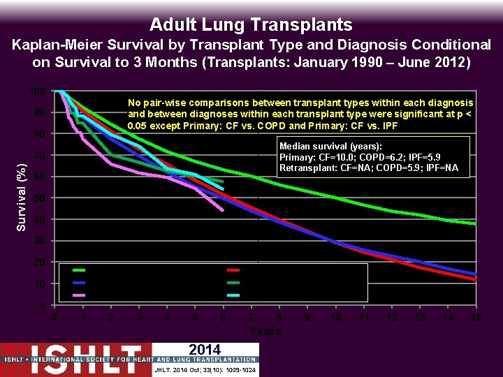 Adult Lung Transplants Kaplan-Meier Survival by Transplant Type and Diagnosis Conditional on Survival to