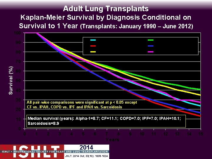 Adult Lung Transplants Kaplan-Meier Survival by Diagnosis Conditional on Survival to 1 Year (Transplants: