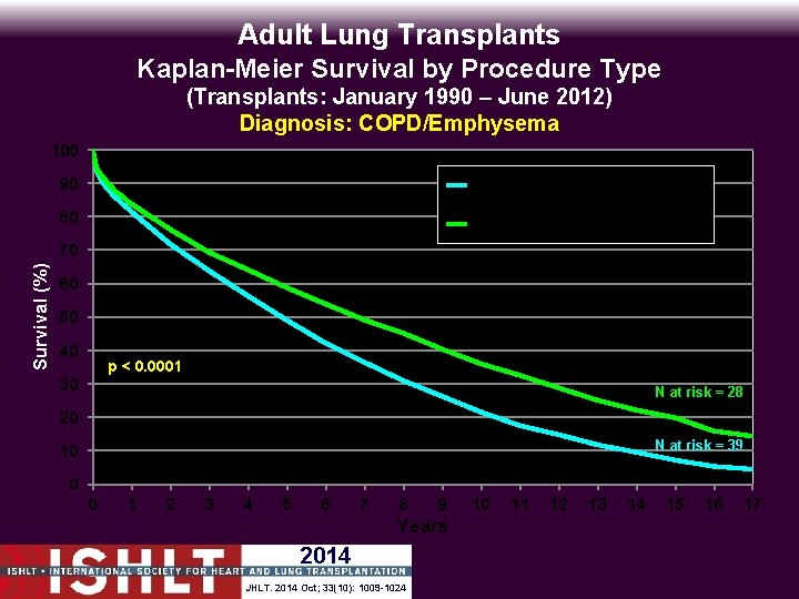 Adult Lung Transplants Kaplan-Meier Survival by Procedure Type (Transplants: January 1990 – June 2012)