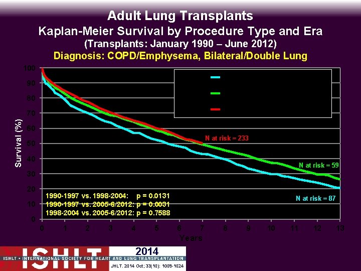 Adult Lung Transplants Kaplan-Meier Survival by Procedure Type and Era (Transplants: January 1990 –