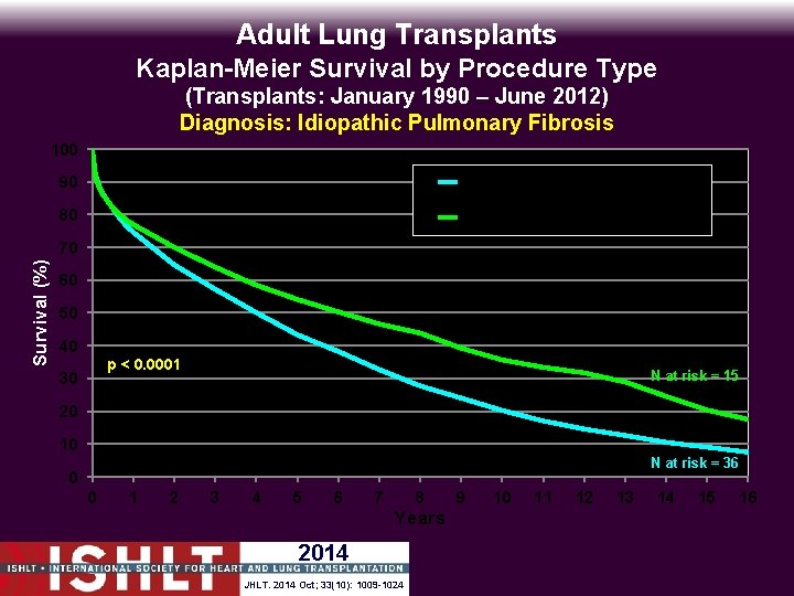 Adult Lung Transplants Kaplan-Meier Survival by Procedure Type (Transplants: January 1990 – June 2012)