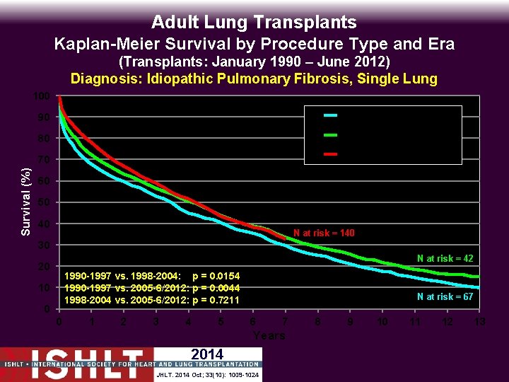 Adult Lung Transplants Kaplan-Meier Survival by Procedure Type and Era (Transplants: January 1990 –