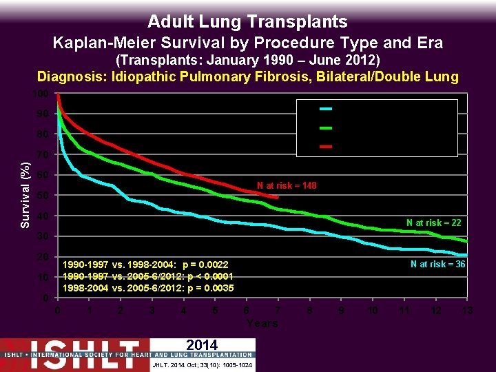 Adult Lung Transplants Kaplan-Meier Survival by Procedure Type and Era (Transplants: January 1990 –