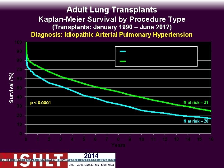 Adult Lung Transplants Kaplan-Meier Survival by Procedure Type (Transplants: January 1990 – June 2012)