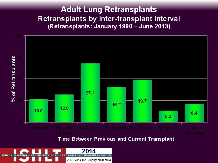 Adult Lung Retransplants by Inter-transplant Interval (Retransplants: January 1990 – June 2013) % of