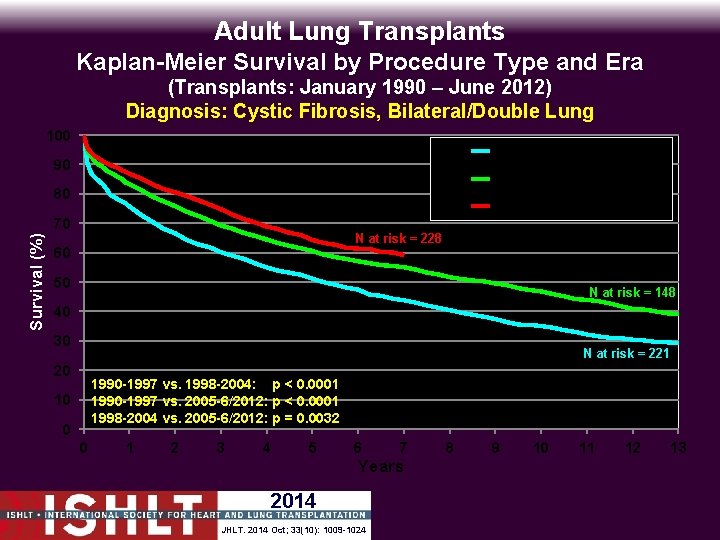 Adult Lung Transplants Kaplan-Meier Survival by Procedure Type and Era (Transplants: January 1990 –