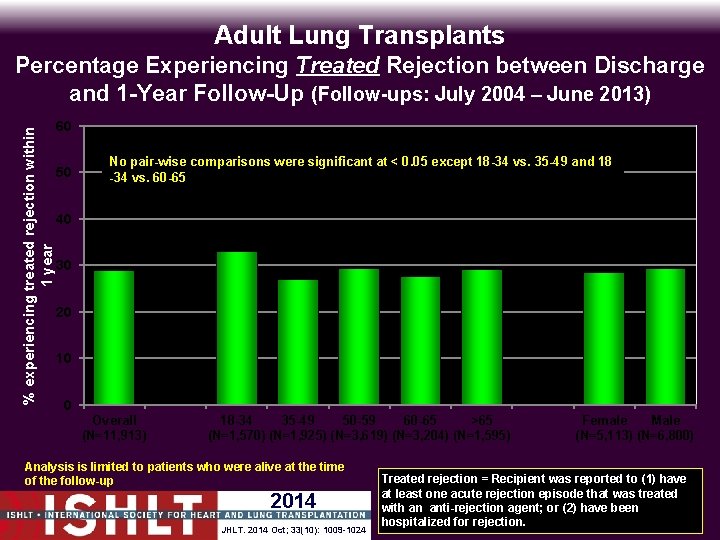 Adult Lung Transplants % experiencing treated rejection within 1 year Percentage Experiencing Treated Rejection