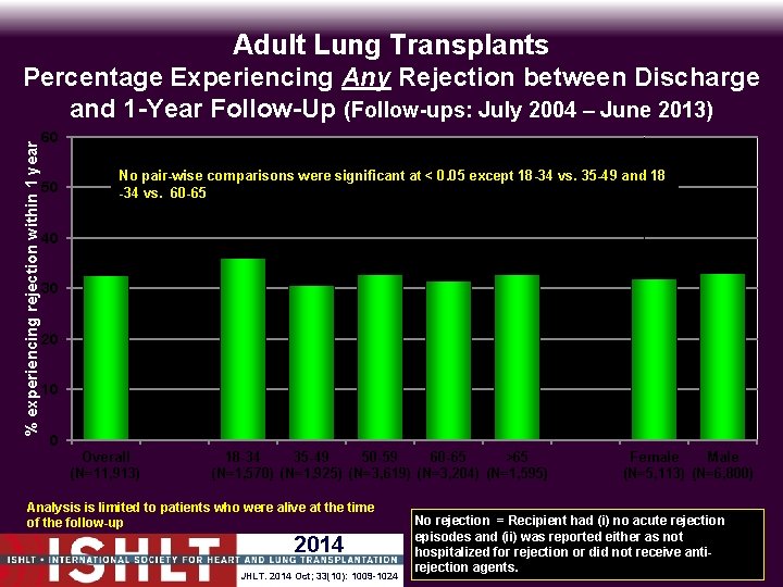 Adult Lung Transplants % experiencing rejection within 1 year Percentage Experiencing Any Rejection between