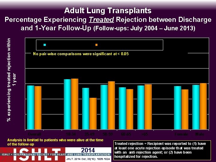 Adult Lung Transplants % experiencing treated rejection within 1 year Percentage Experiencing Treated Rejection