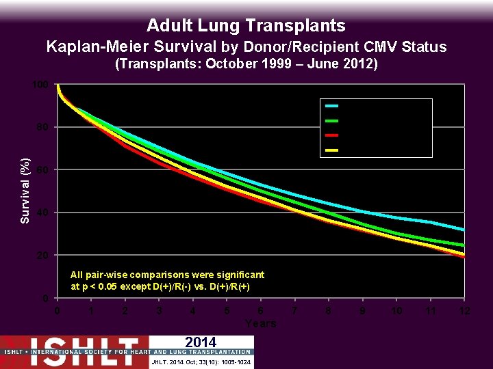 Adult Lung Transplants Kaplan-Meier Survival by Donor/Recipient CMV Status (Transplants: October 1999 – June