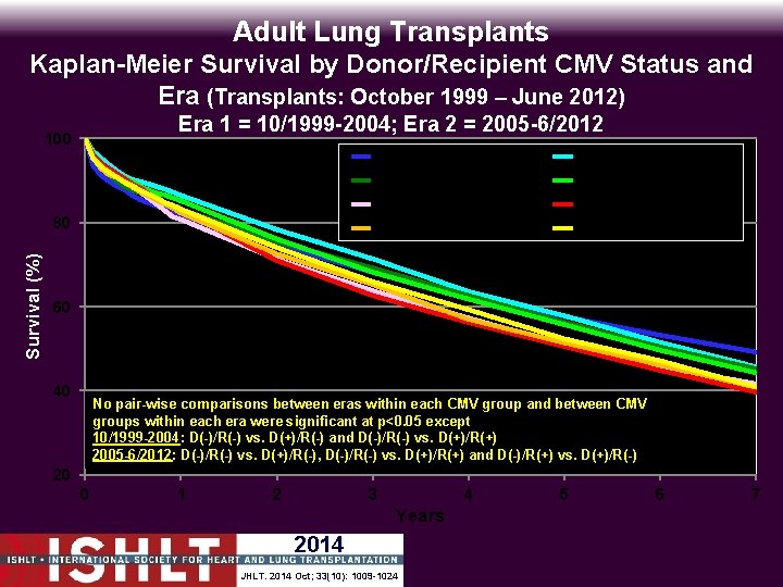 Adult Lung Transplants Kaplan-Meier Survival by Donor/Recipient CMV Status and Era (Transplants: October 1999