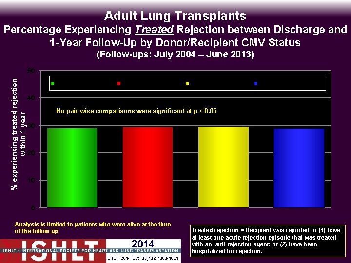 Adult Lung Transplants Percentage Experiencing Treated Rejection between Discharge and 1 -Year Follow-Up by