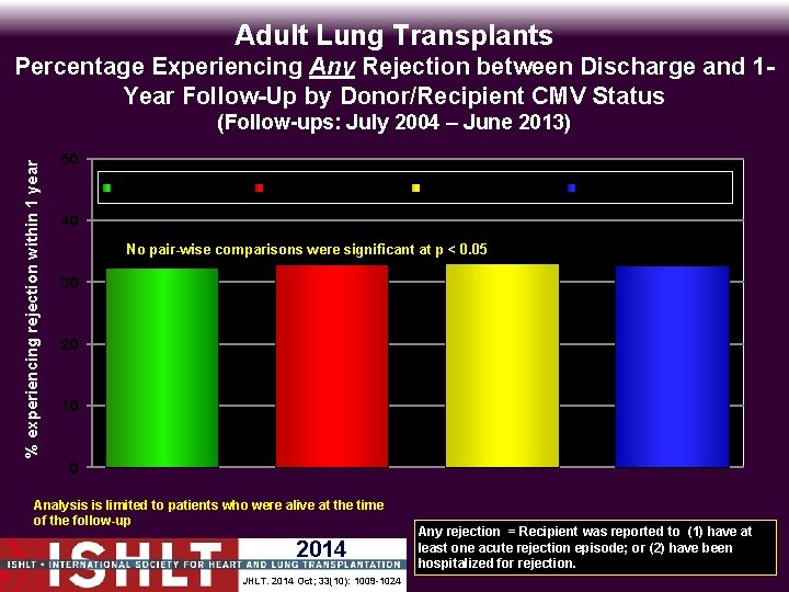 Adult Lung Transplants Percentage Experiencing Any Rejection between Discharge and 1 Year Follow-Up by