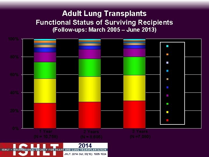 Adult Lung Transplants Functional Status of Surviving Recipients (Follow-ups: March 2005 – June 2013)