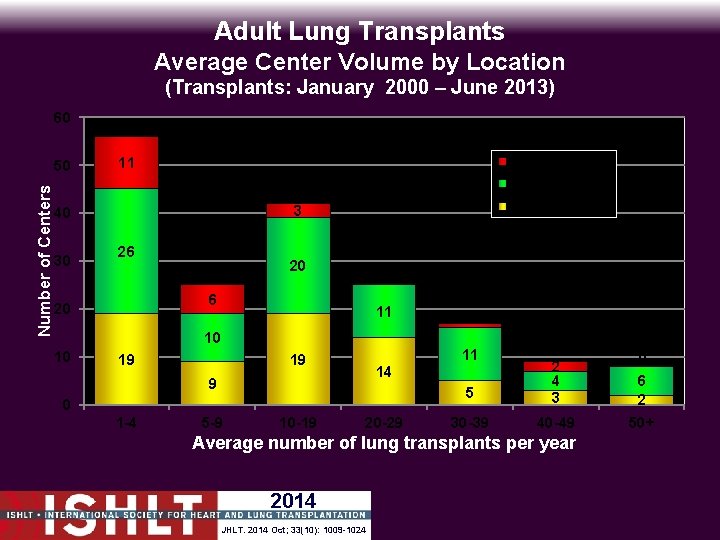 Adult Lung Transplants Average Center Volume by Location (Transplants: January 2000 – June 2013)