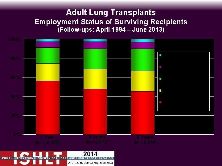 Adult Lung Transplants Employment Status of Surviving Recipients (Follow-ups: April 1994 – June 2013)