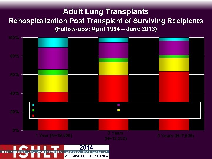 Adult Lung Transplants Rehospitalization Post Transplant of Surviving Recipients (Follow-ups: April 1994 – June