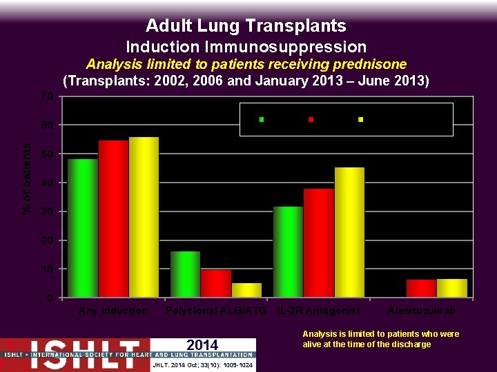 Adult Lung Transplants Induction Immunosuppression Analysis limited to patients receiving prednisone (Transplants: 2002, 2006