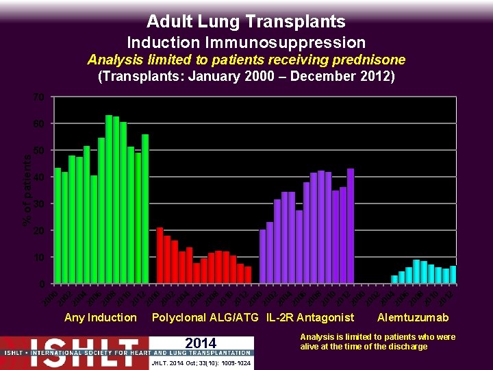 Adult Lung Transplants Induction Immunosuppression Analysis limited to patients receiving prednisone (Transplants: January 2000