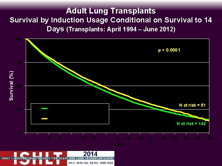 Adult Lung Transplants Survival by Induction Usage Conditional on Survival to 14 Days (Transplants: