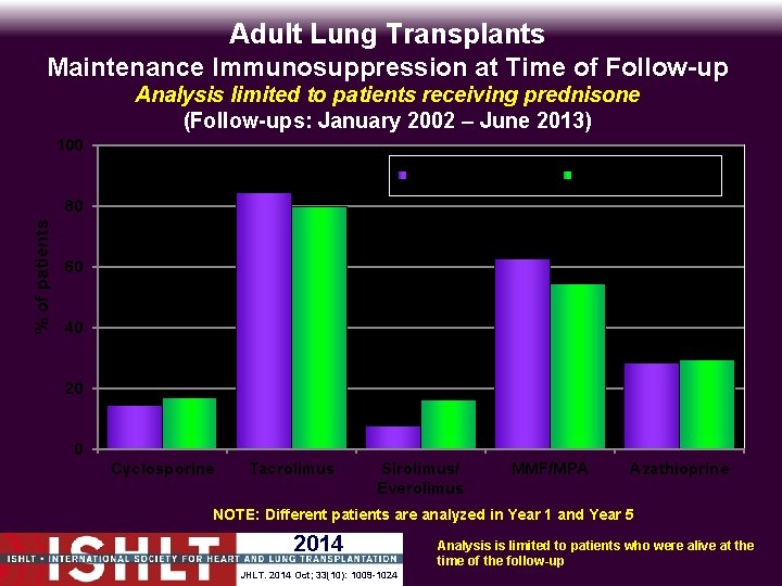 Adult Lung Transplants Maintenance Immunosuppression at Time of Follow-up Analysis limited to patients receiving