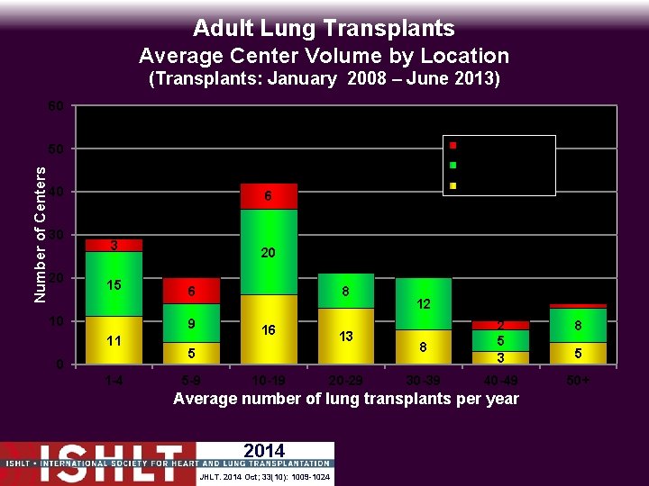 Adult Lung Transplants Average Center Volume by Location (Transplants: January 2008 – June 2013)