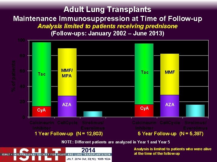 Adult Lung Transplants Maintenance Immunosuppression at Time of Follow-up Analysis limited to patients receiving